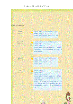 国际货运代理流程图.doc