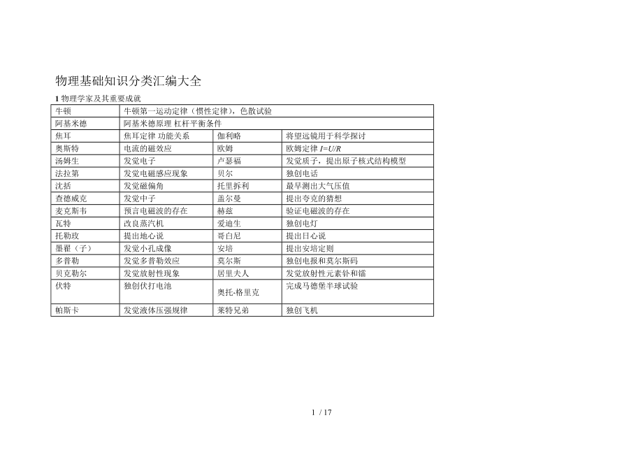 物理基础知识分类汇编大全.docx_第1页