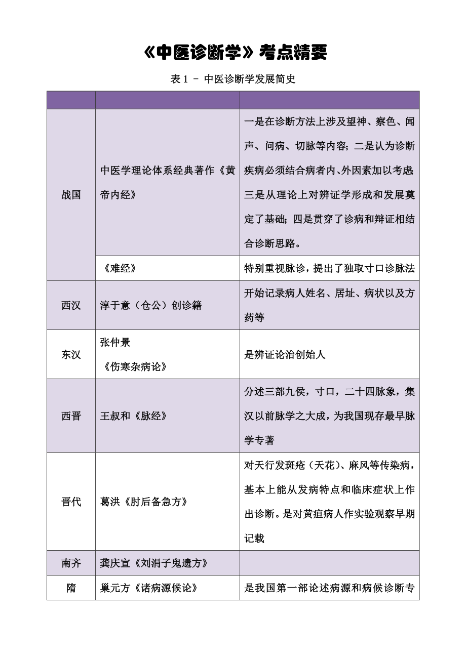 中医诊断学考点精华总结.docx_第1页