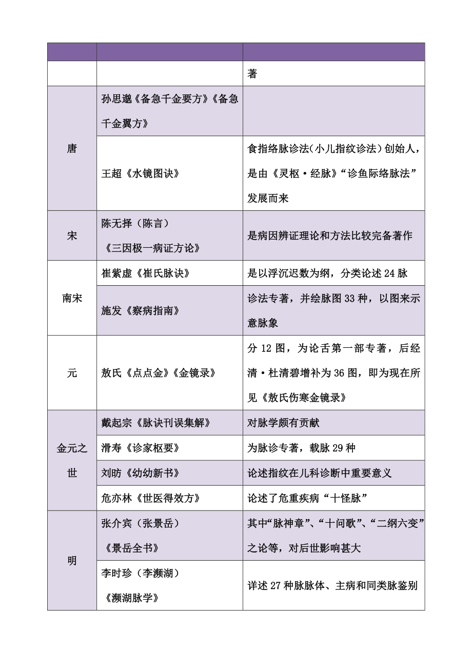 中医诊断学考点精华总结.docx_第2页