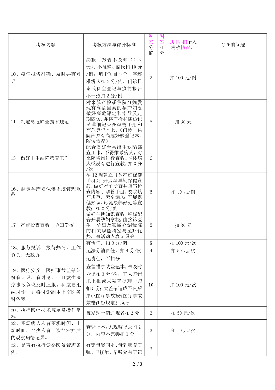 产科门诊医疗质量考核表.docx_第2页