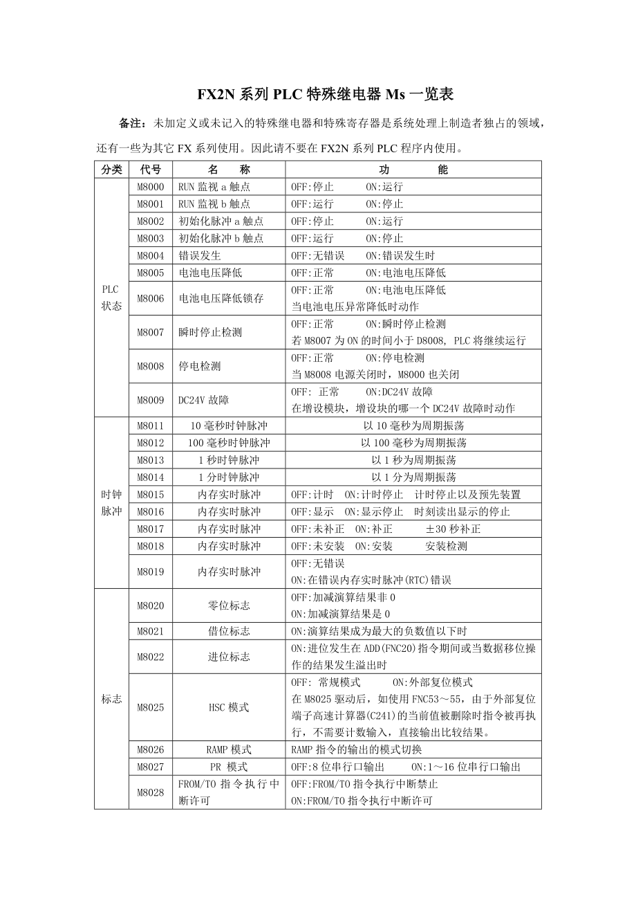 FX2N系列PLC特殊继电器Ms一览表.doc_第1页