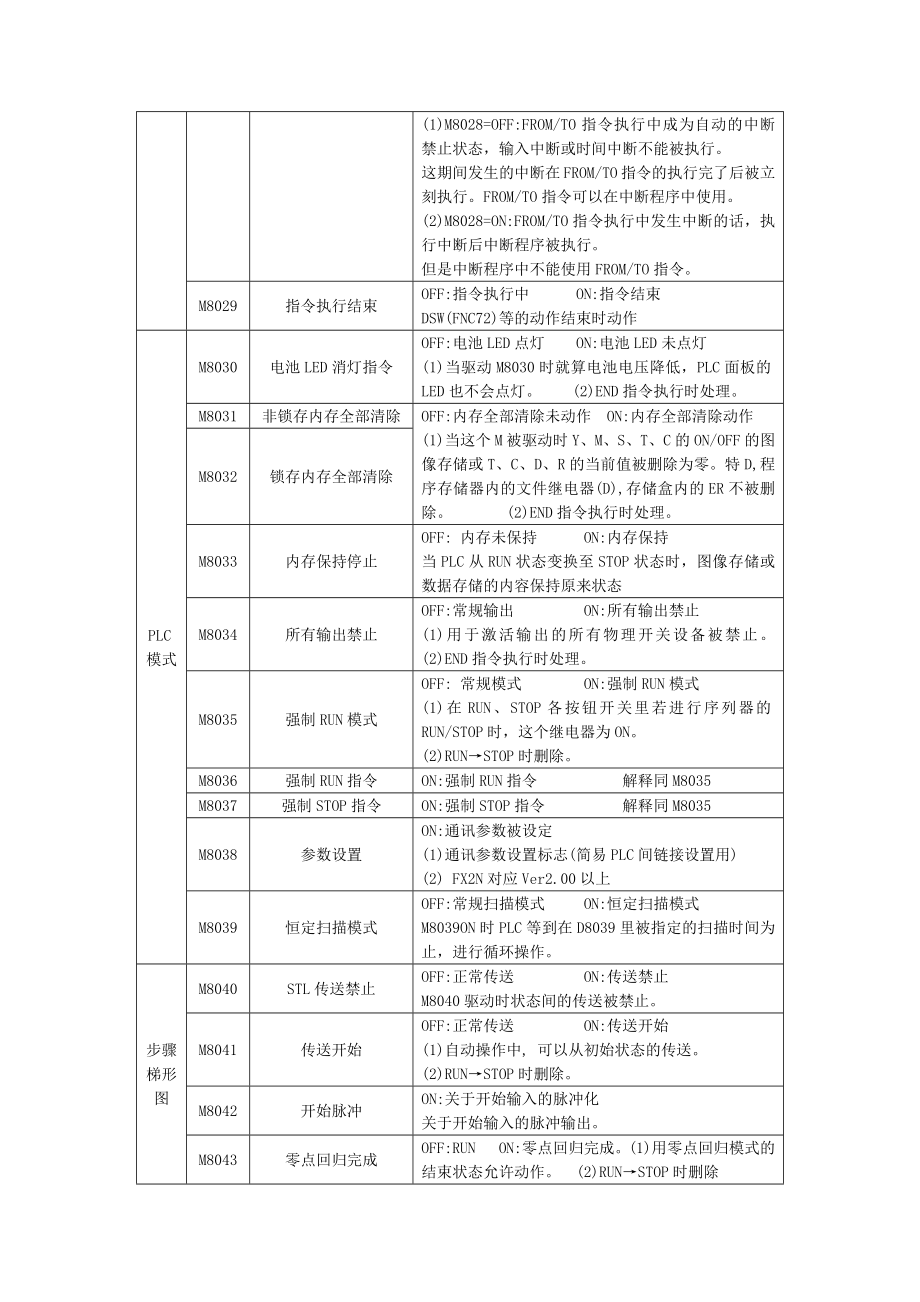 FX2N系列PLC特殊继电器Ms一览表.doc_第2页