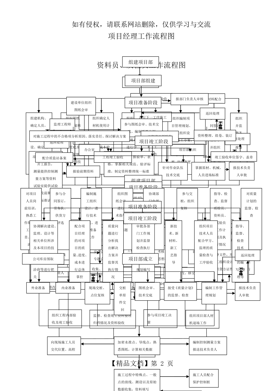 项目经理部各岗位工作流程图.doc_第2页