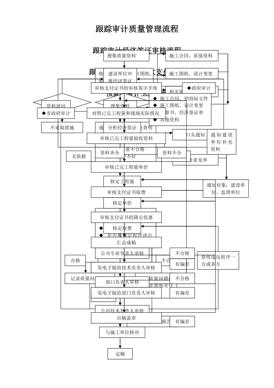 全过程跟踪审计流程图.doc_第1页