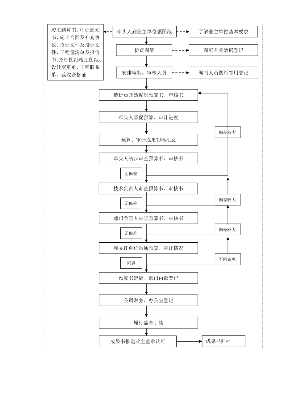 全过程跟踪审计流程图.doc_第2页