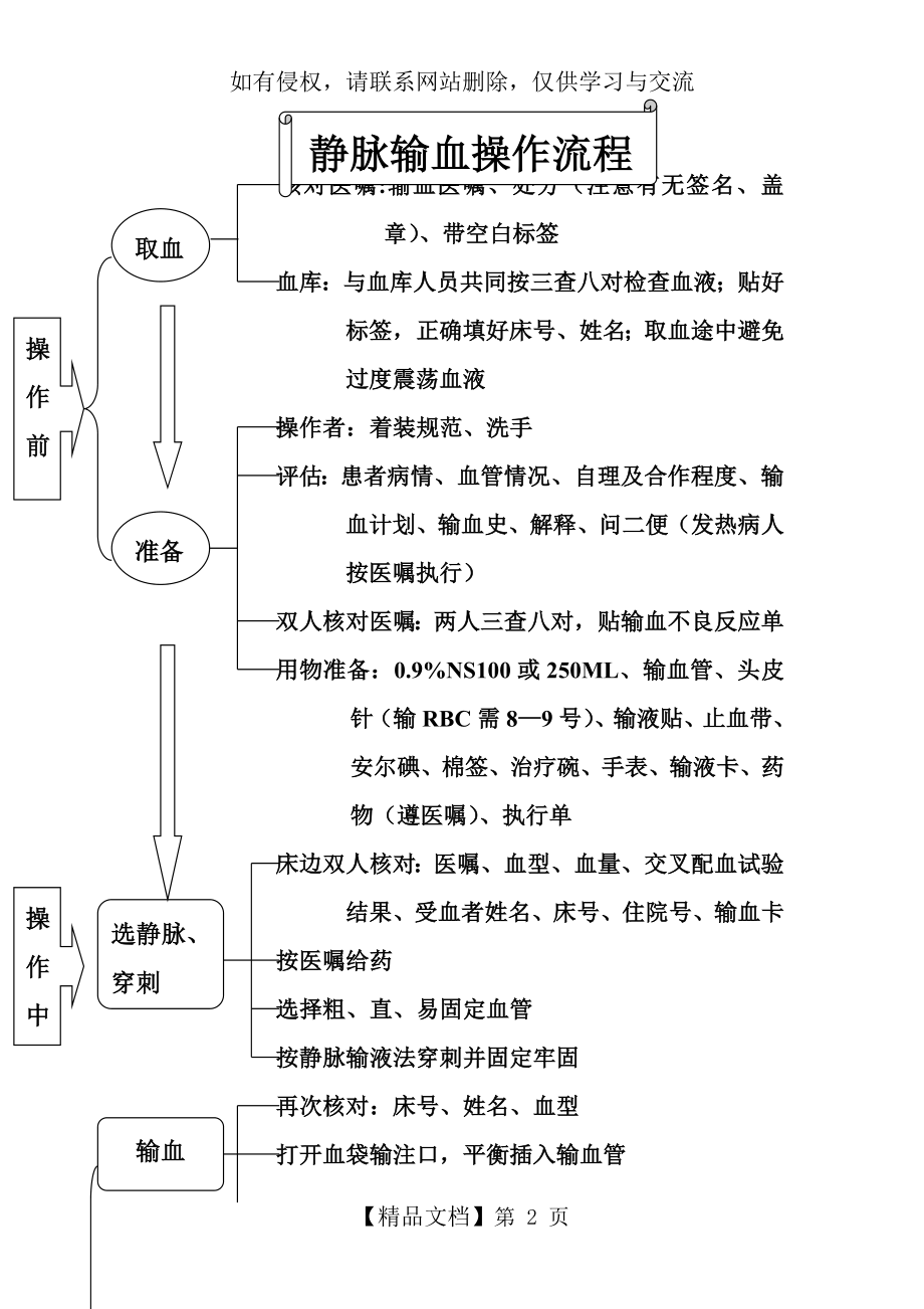 静脉输血操作流程.doc_第2页