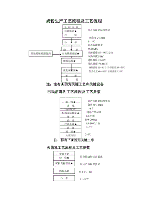 奶粉生产工艺流程及产品能耗说明.doc