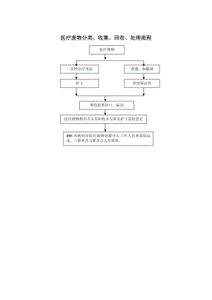 中医院院感相关流程图.docx