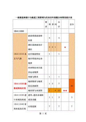 一级建造师历年真题分布情况统计表(港口与航道工程).doc