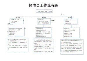 保洁员工作流程图.doc