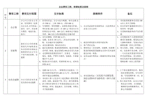 企业费用项目报销标准及流程.doc