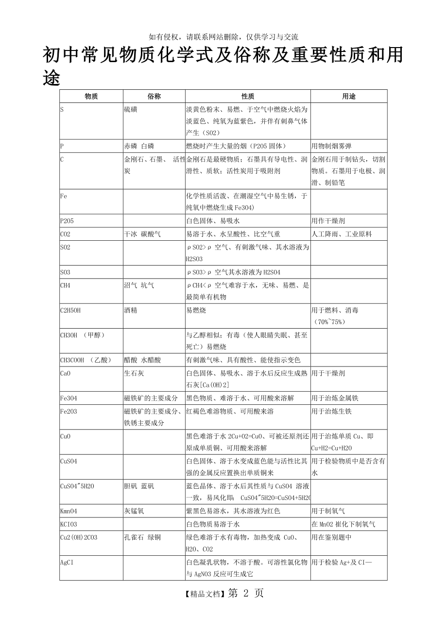 初中常见物质化学式及俗称.doc_第2页