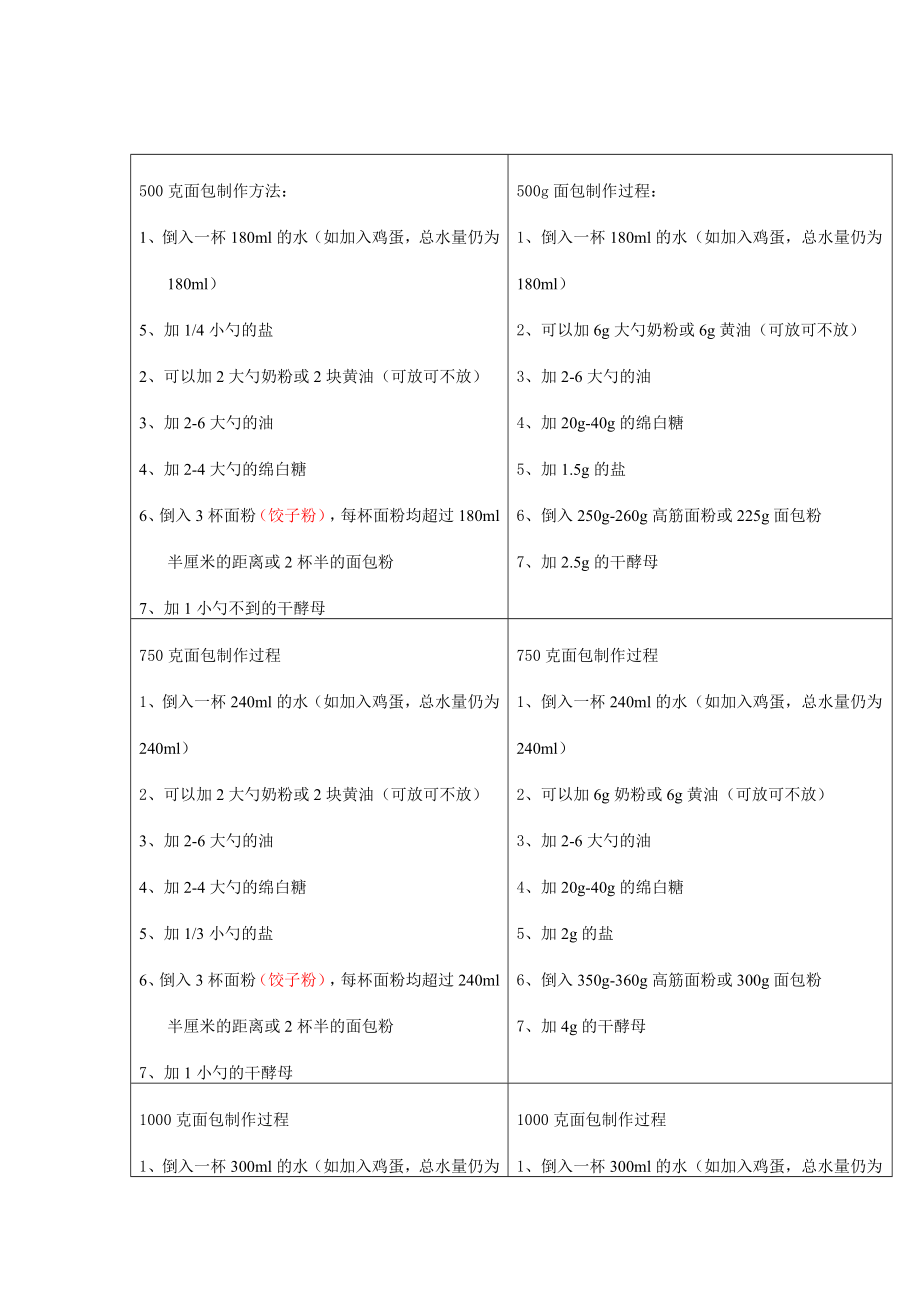 ACA面包机制作面包食谱和注意事项.doc_第1页