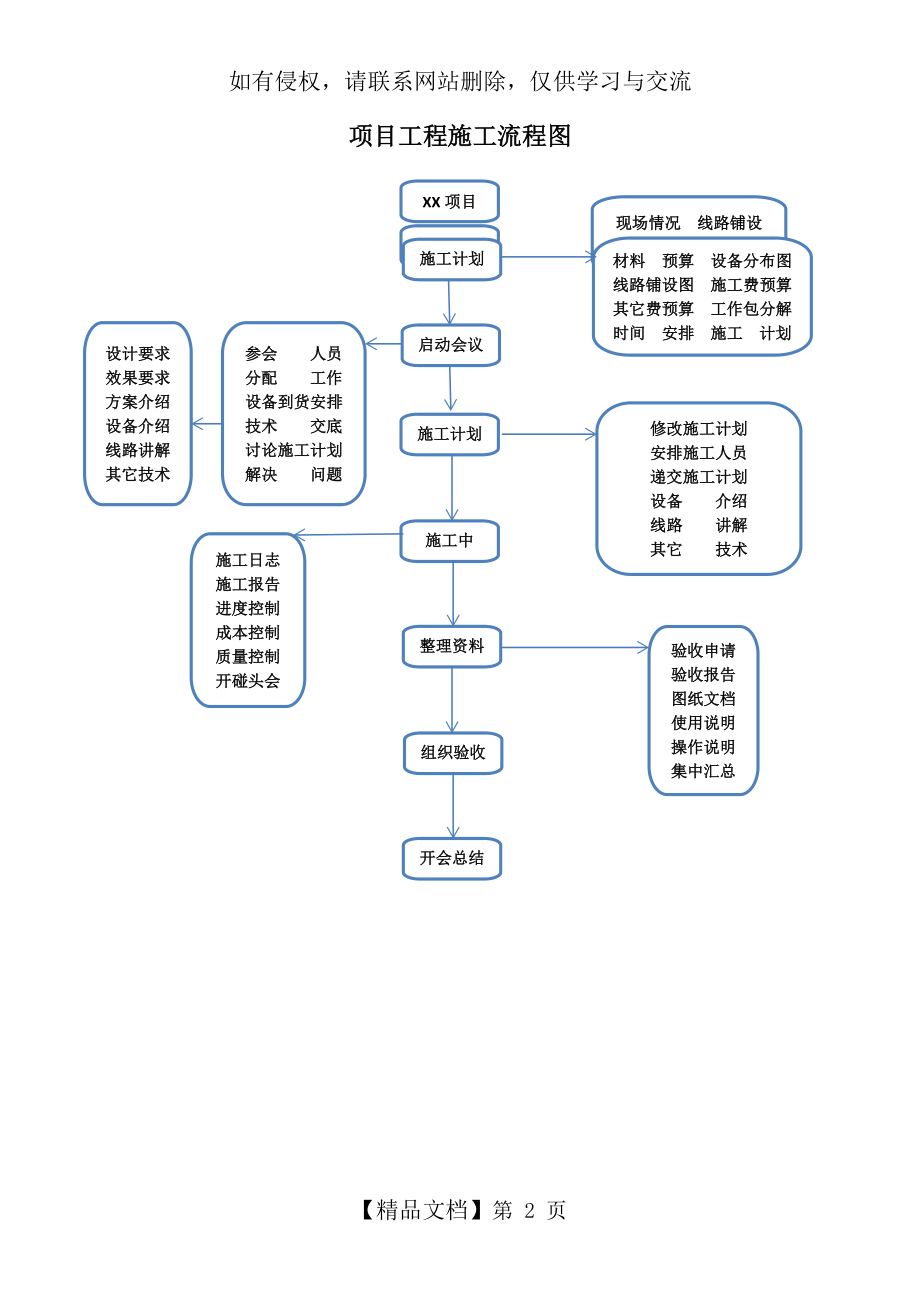 项目工程施工流程图.doc_第2页