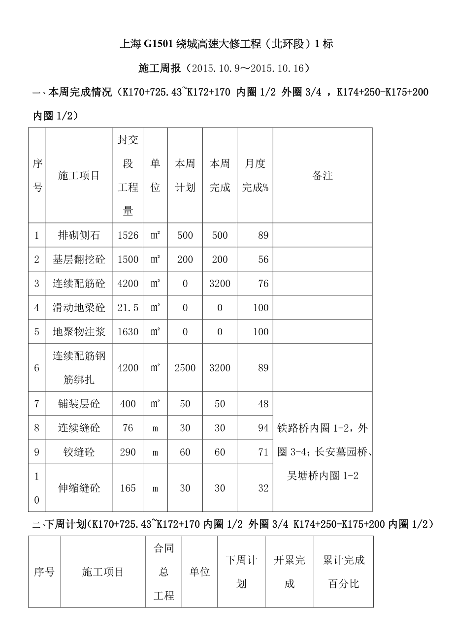 周监理例会汇报材料格式.doc_第1页