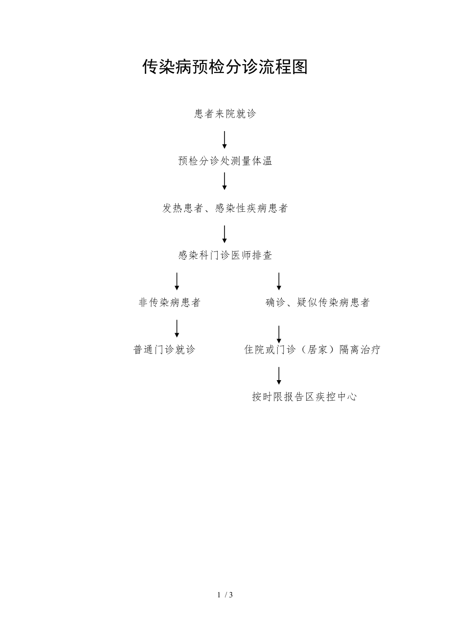 传染病预检分诊流程图.docx_第1页