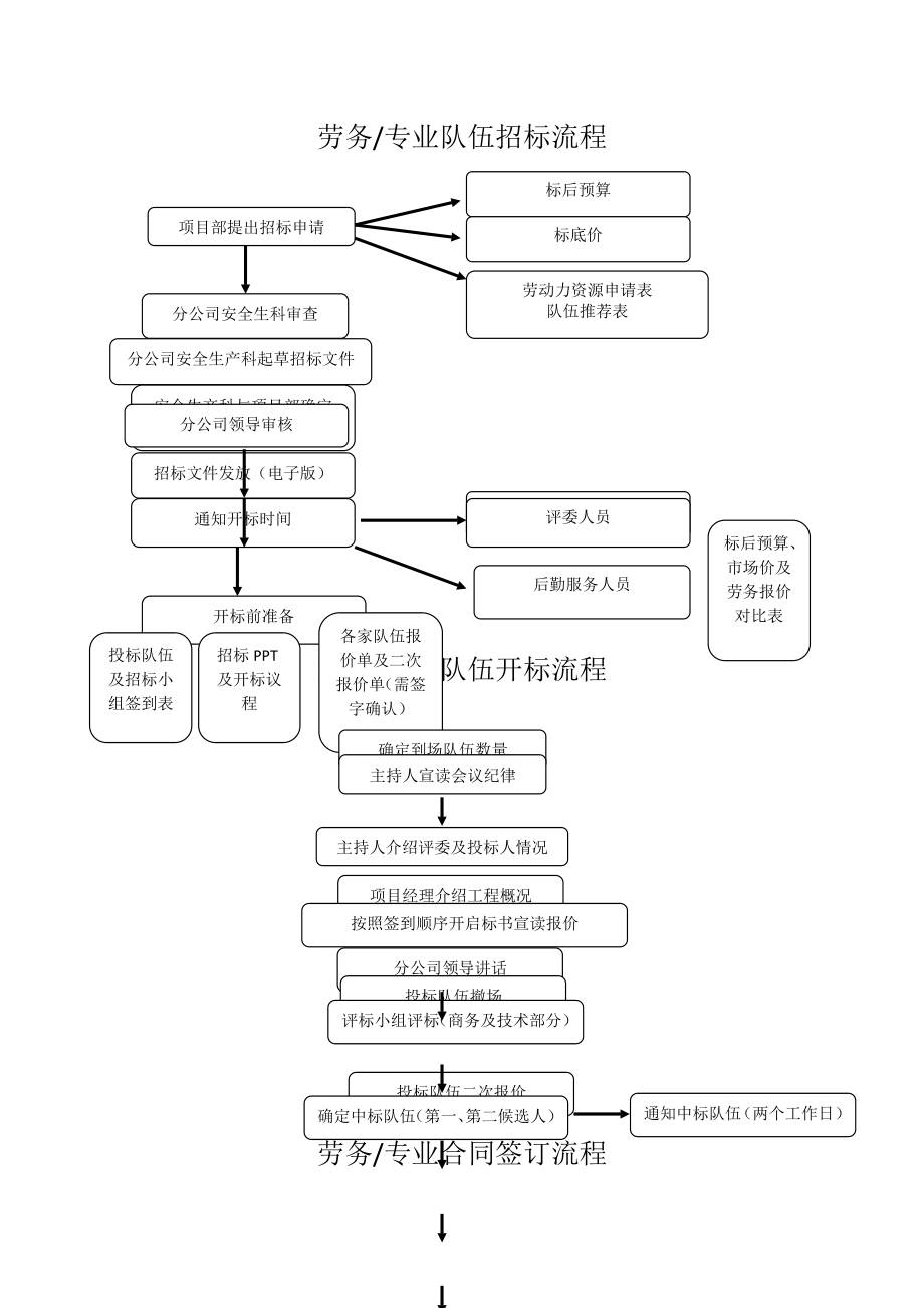 劳务招标流程.doc_第1页