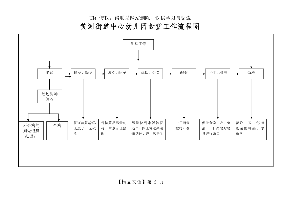 食堂工作流程图45068.doc_第2页