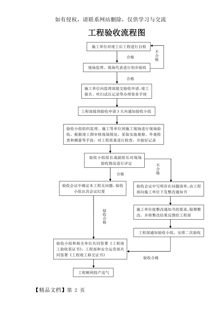 工程验收流程图.doc_第2页