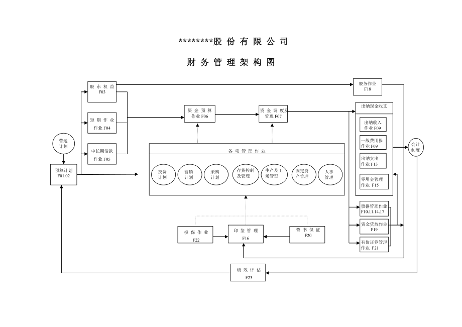 制造业流程大全之财务管理流程图.doc_第1页