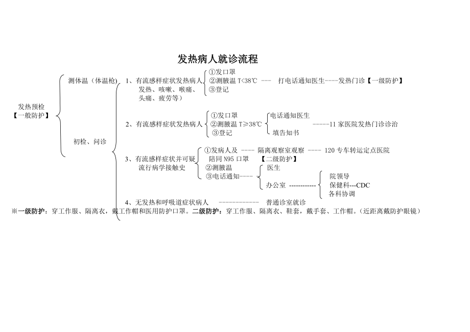 发热病人流程.doc_第1页