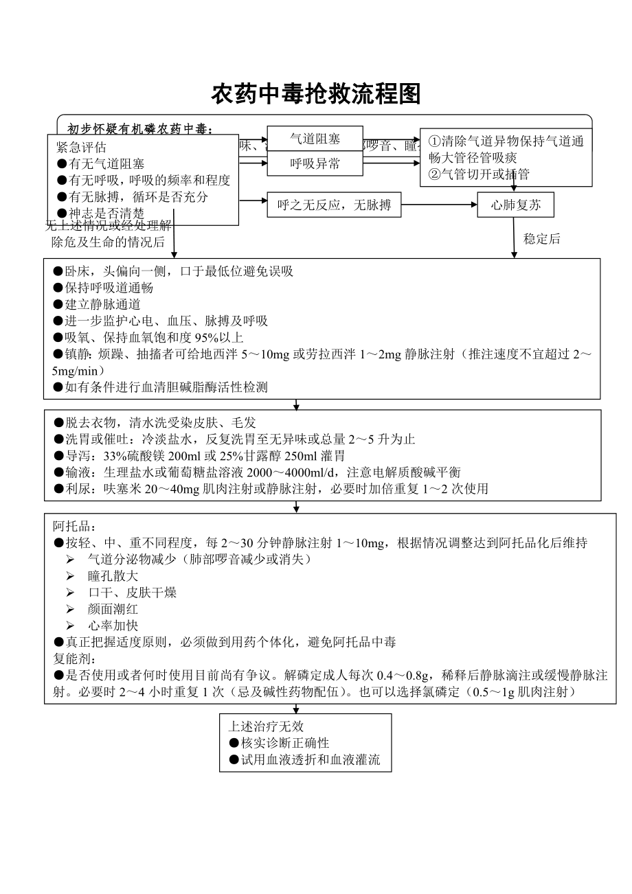 农药中毒抢救流程图.doc_第1页