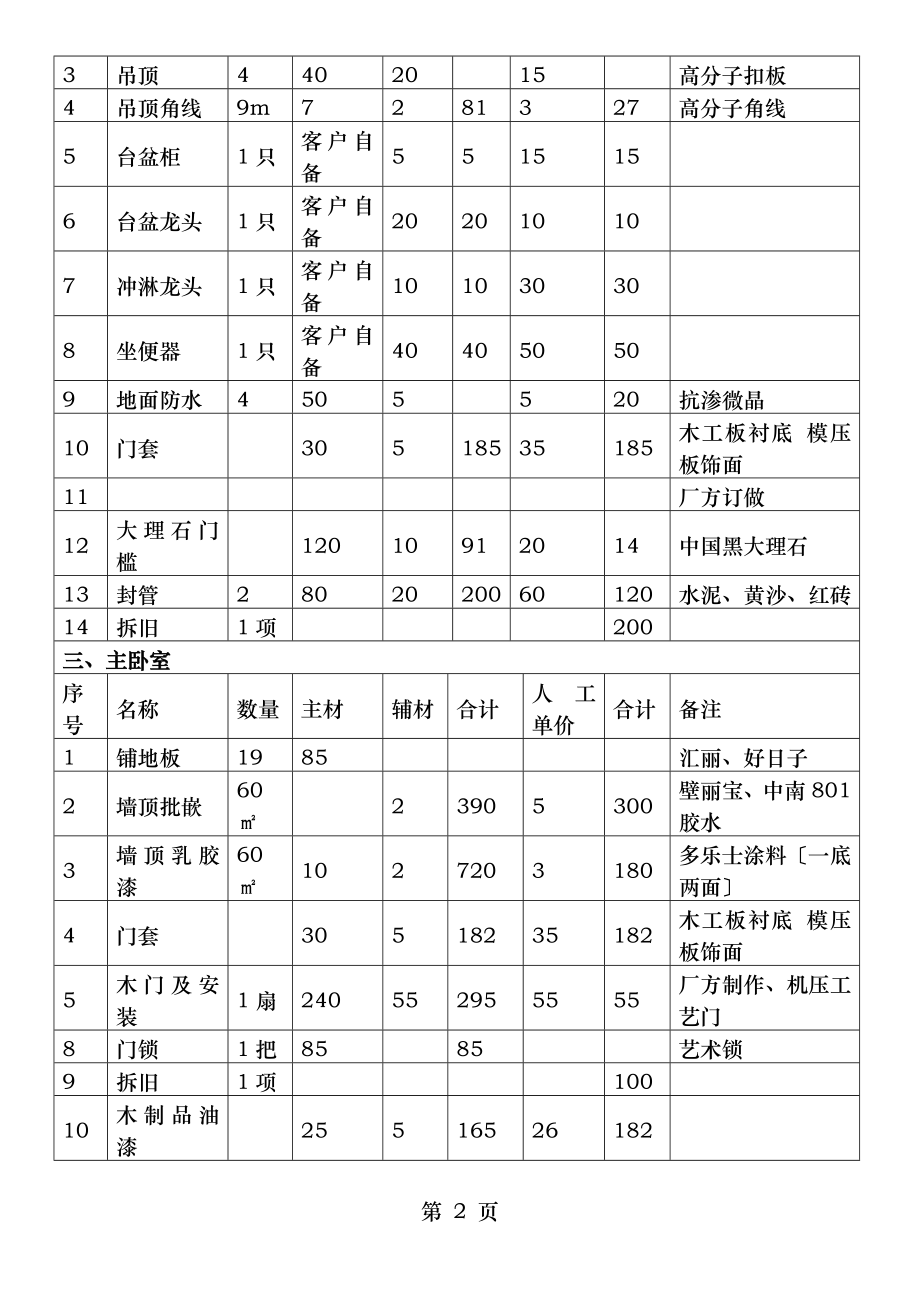 两套房子的装修结算清单列表装修价格表建筑安装暖通材料装修工程资料下载改字体颜色很好的哦.doc_第2页