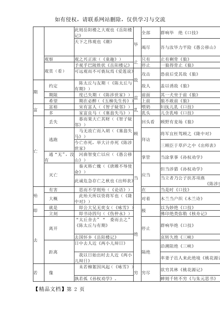 初中七年级文言文词语一词多义归类.doc_第2页