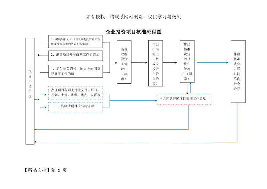 企业投资项目核准、备案流程图.doc_第2页