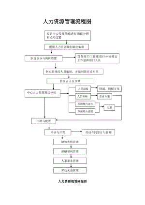 人力资源管理流程图.doc