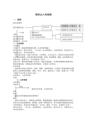 仓库出入库流程检验过程.doc