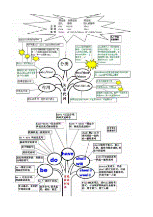 英语所有语法知识思维导图.docx