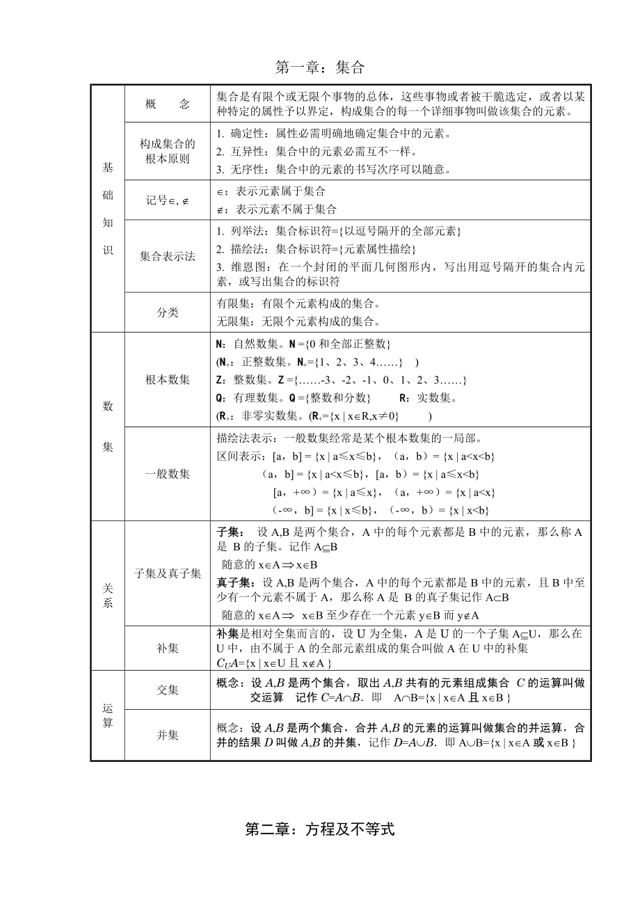 职业中专高一数学复习知识点2.docx_第1页