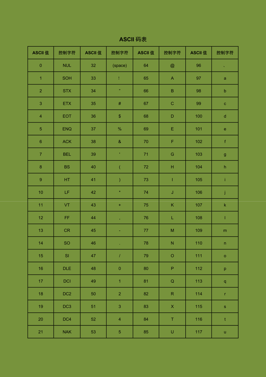 ASCII码表_全_完整版.doc_第1页