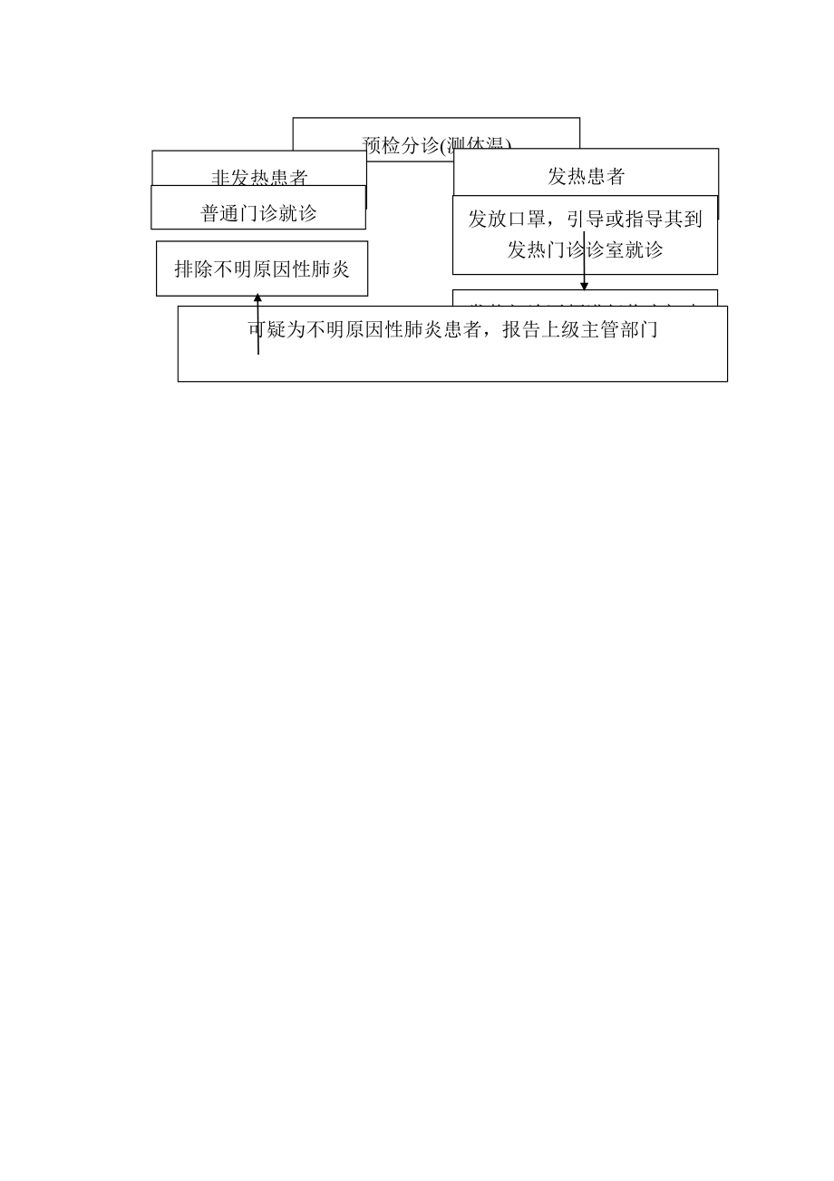 发热病人就诊流程图 .doc_第2页