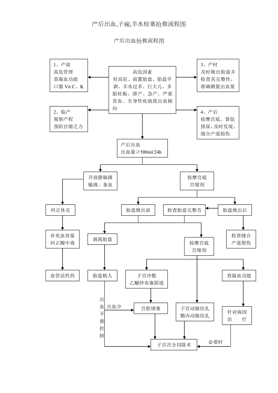 产后出血,子痫,羊水栓塞抢救流程图.docx_第1页