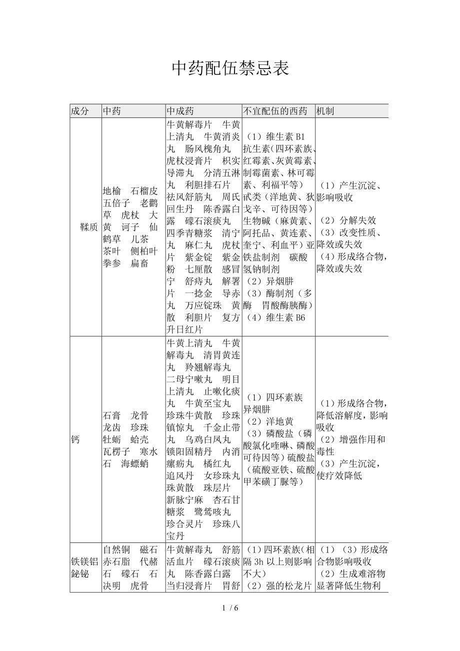 中药配伍禁忌表.docx_第1页