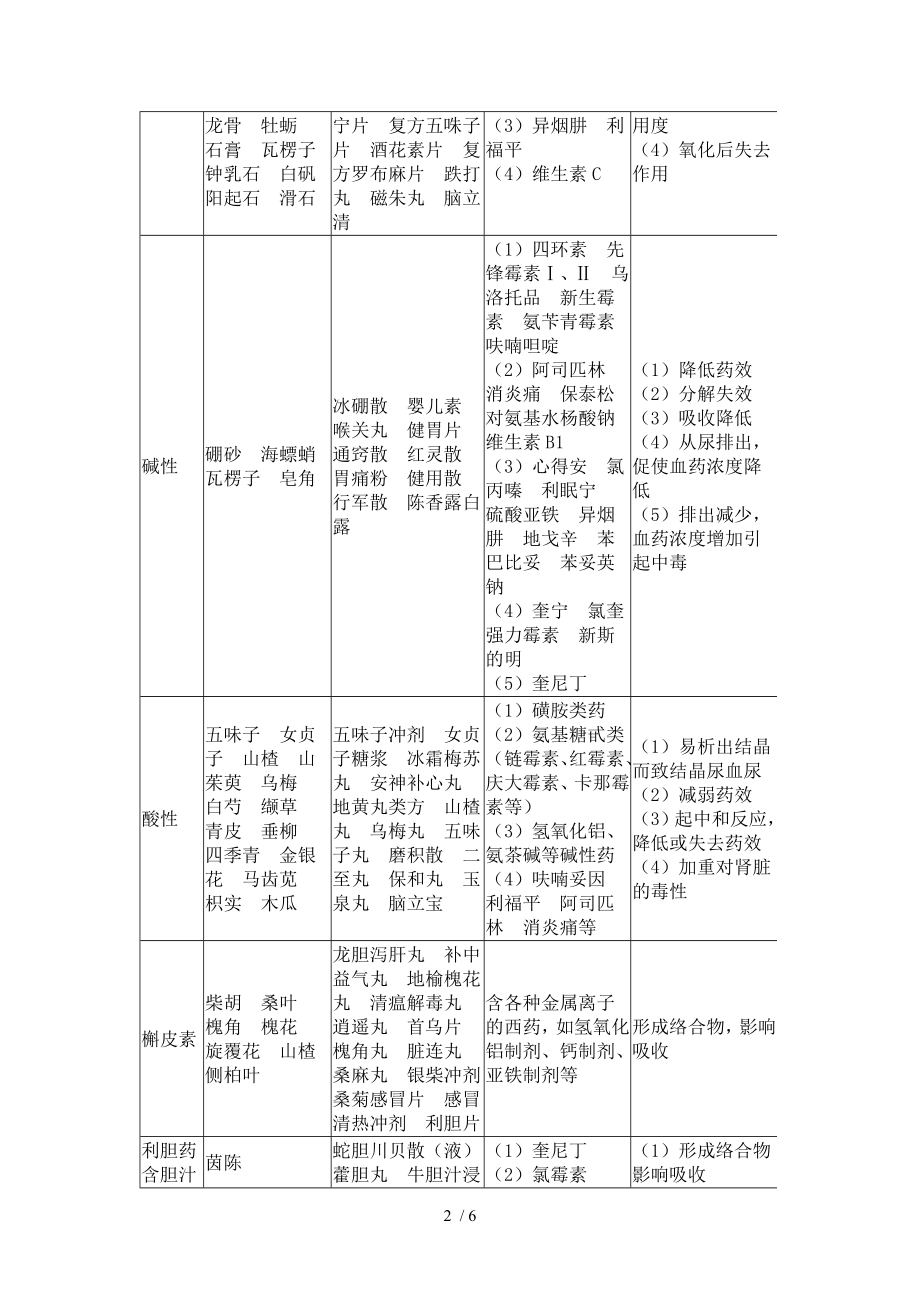 中药配伍禁忌表.docx_第2页