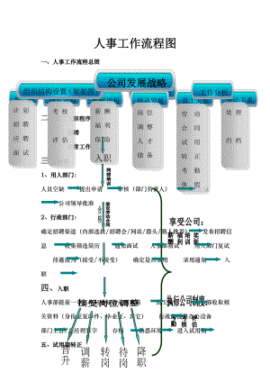 人事部工作流程图1.doc