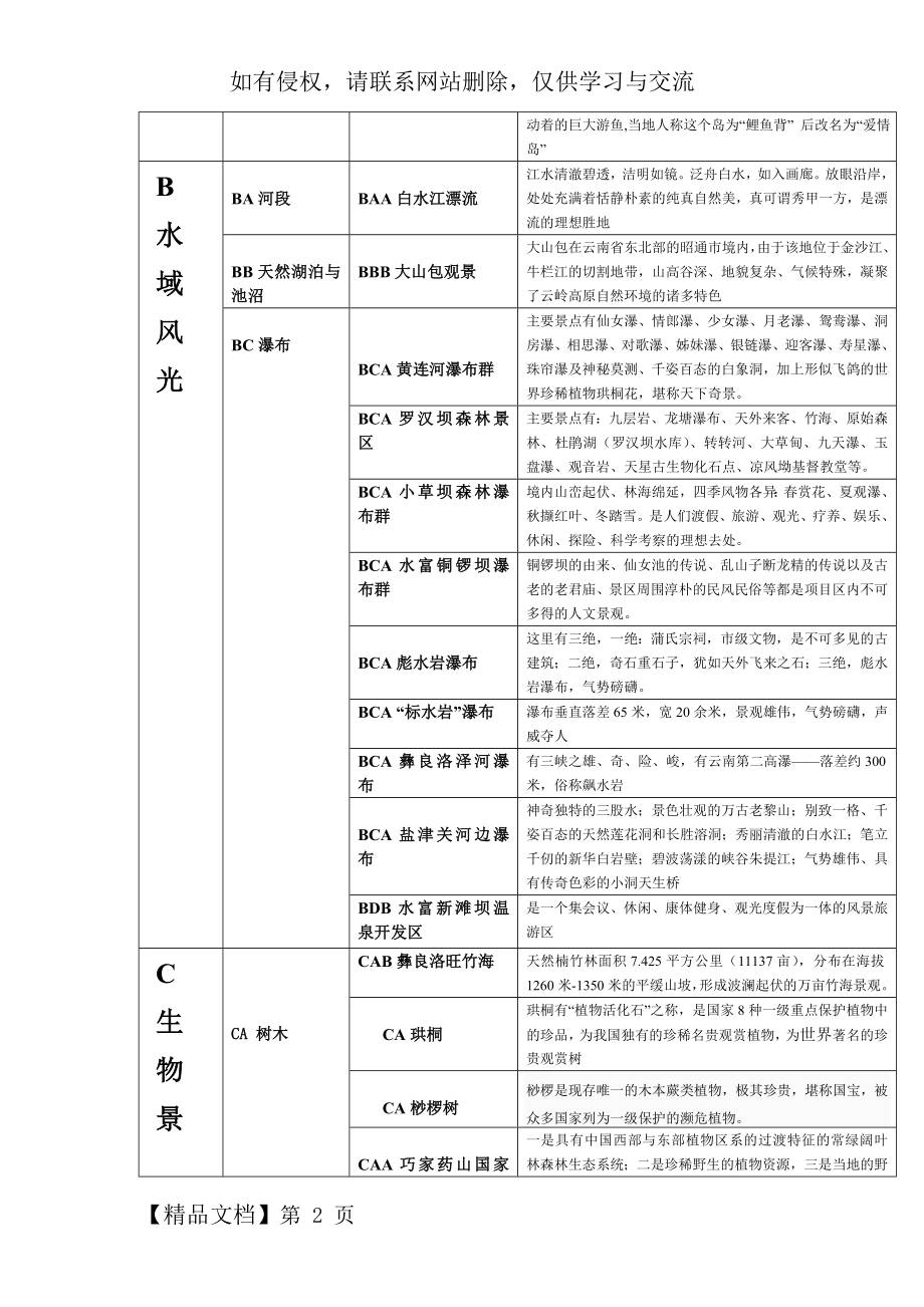 昭通旅游资源分类表.doc_第2页