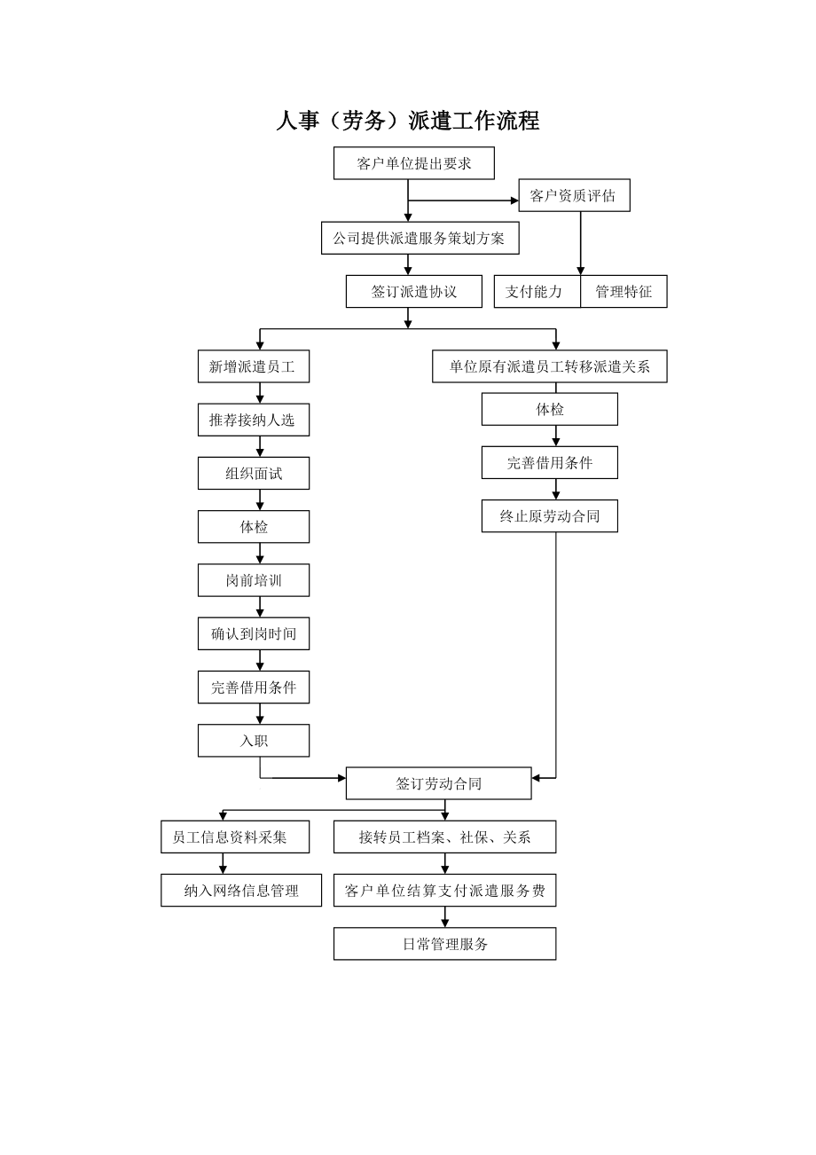 劳务派遣工作流程图.doc_第1页