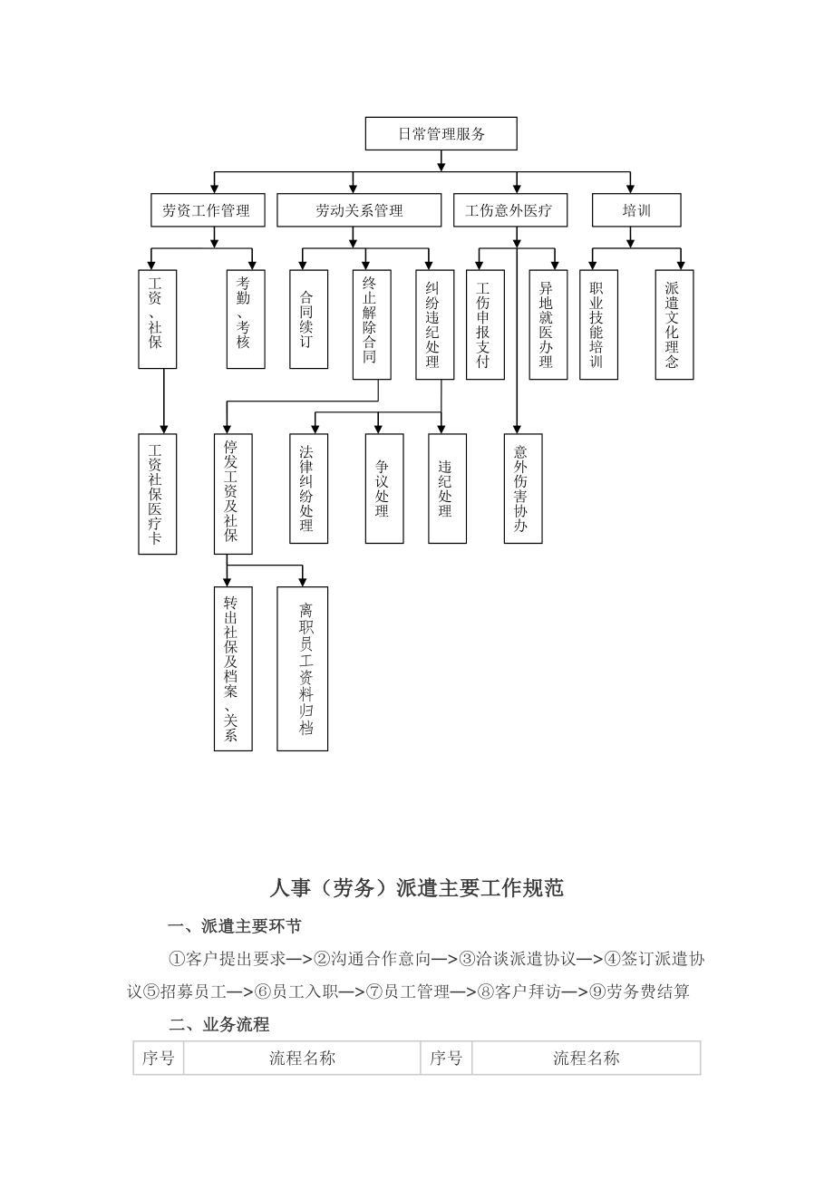 劳务派遣工作流程图.doc_第2页