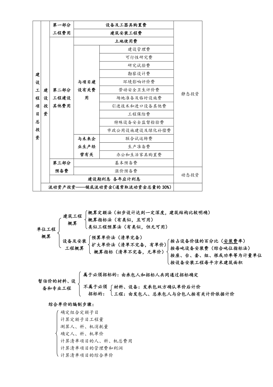 一建经济 知识点总结 打印.docx_第2页