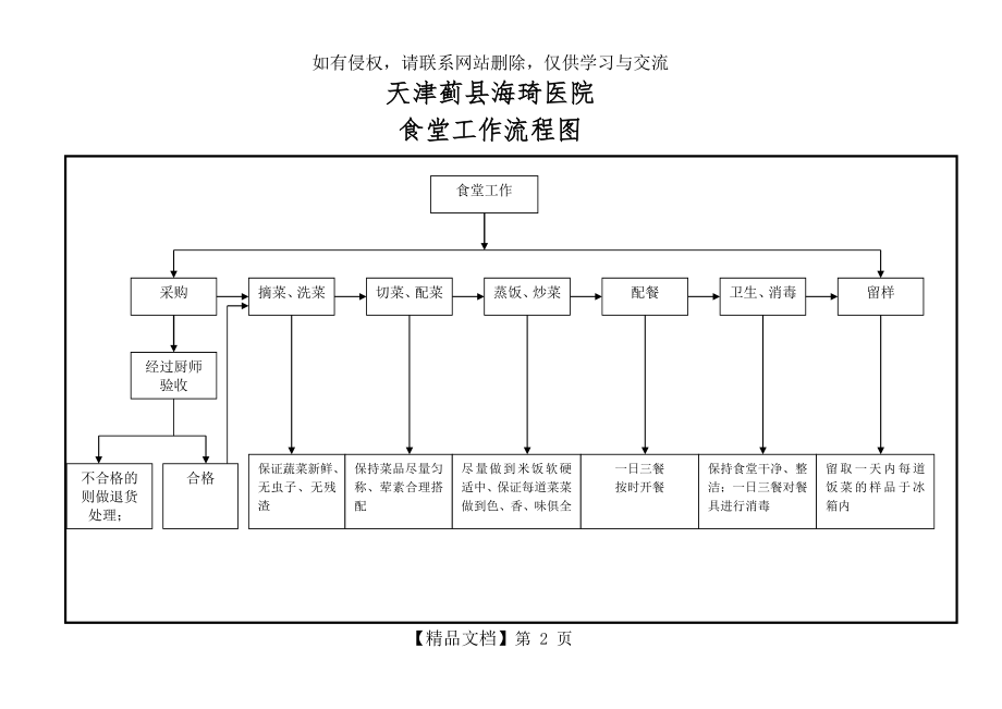 食堂工作流程图43693.doc_第2页