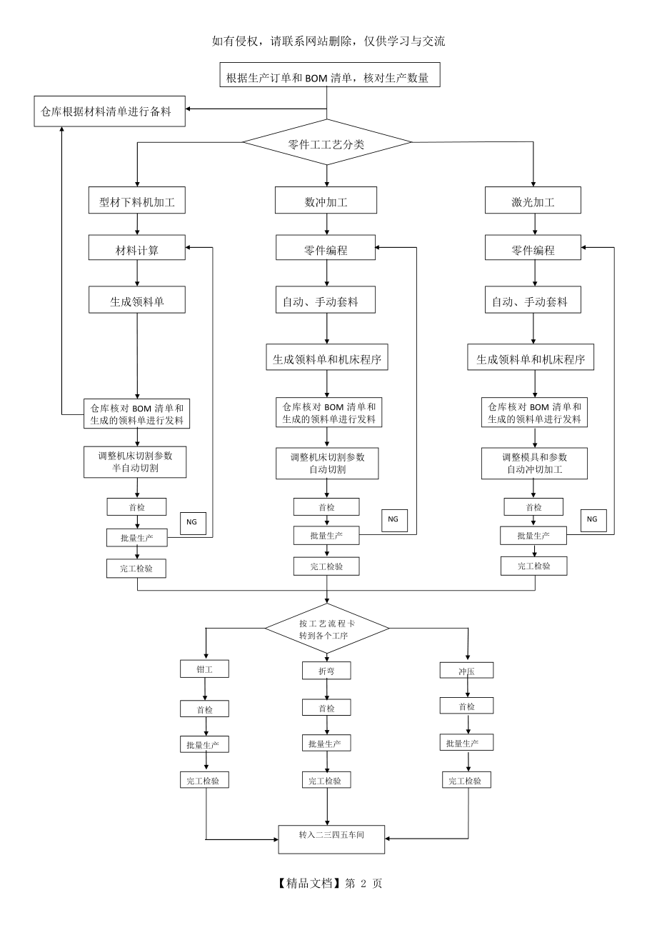 钣金车间生产流程图.doc_第2页