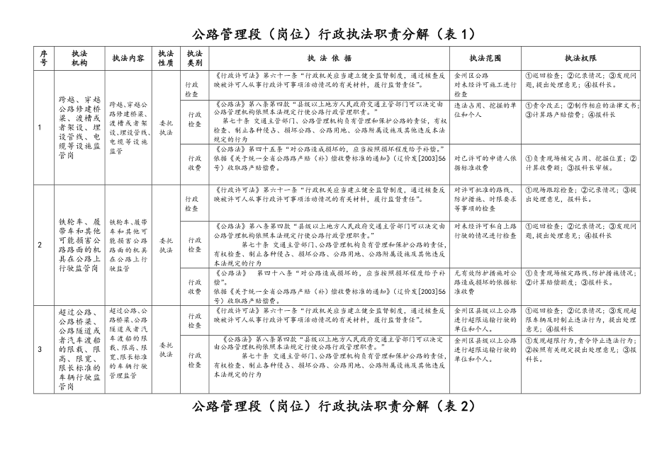 公路管理段(岗位)行政执法职责分解(表1).doc_第1页