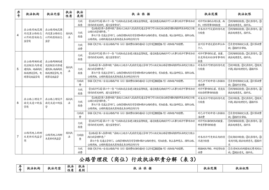 公路管理段(岗位)行政执法职责分解(表1).doc_第2页