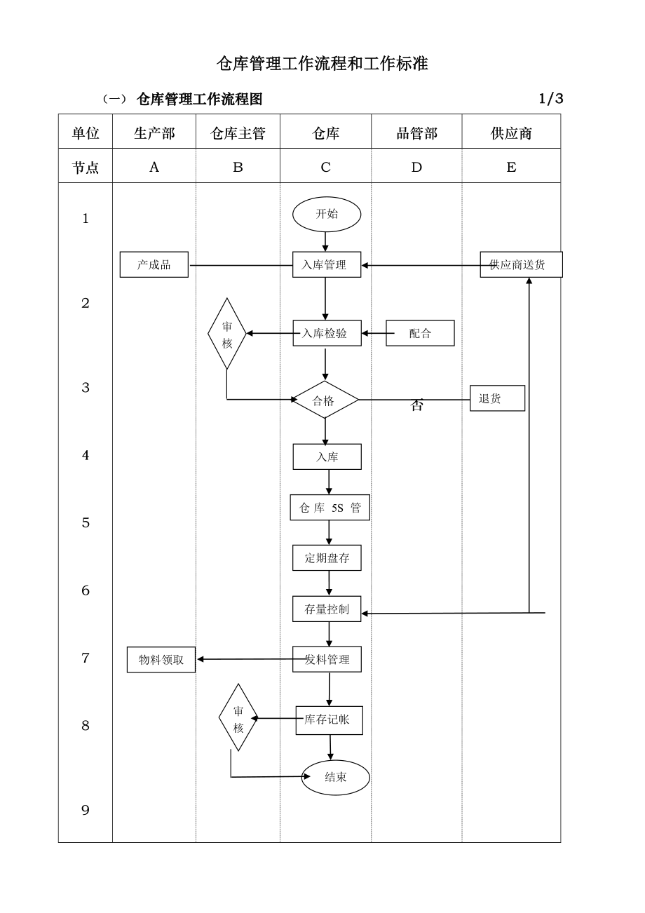 仓库管理工作流程图及工作标准38947.doc_第1页