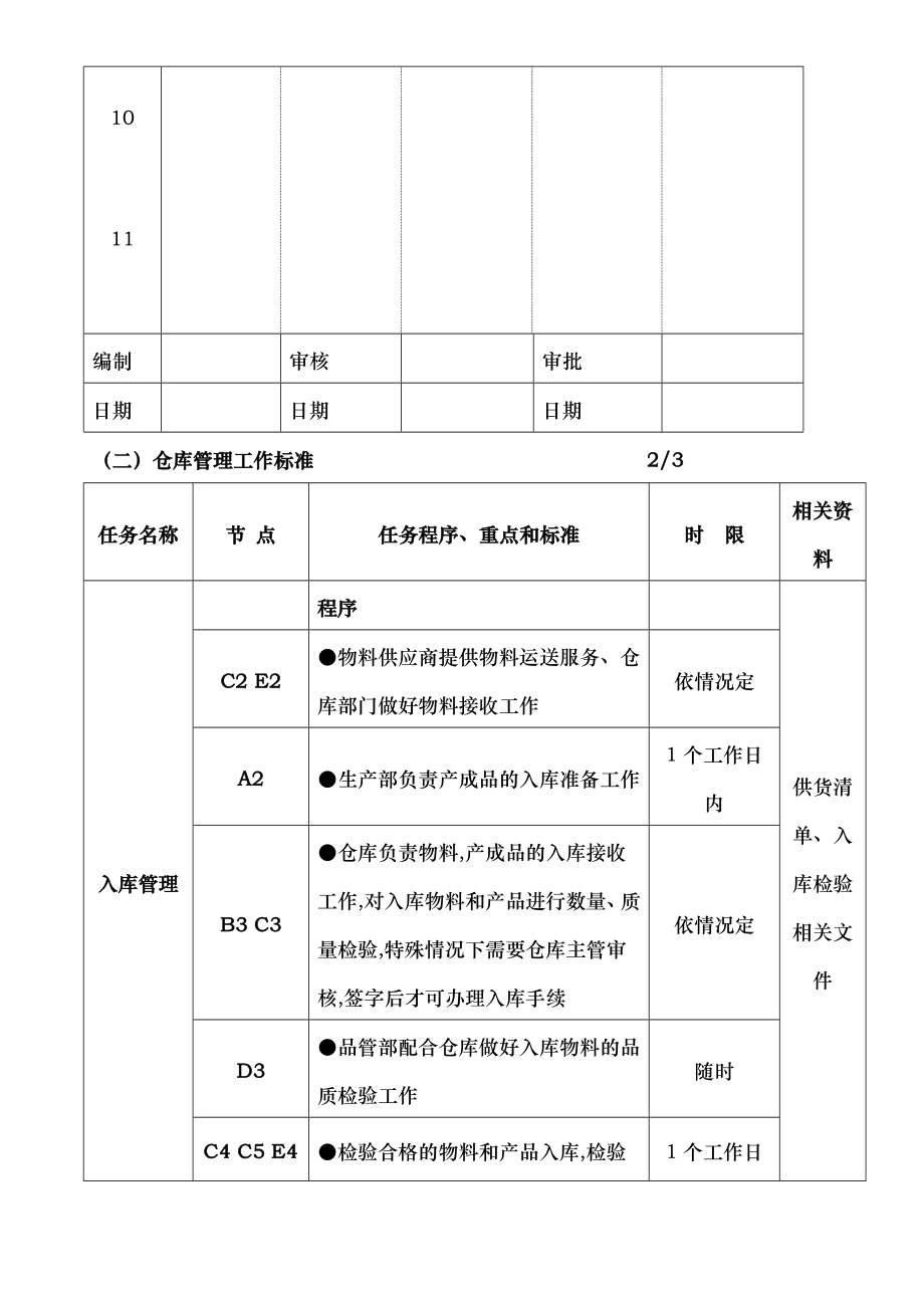 仓库管理工作流程图及工作标准38947.doc_第2页